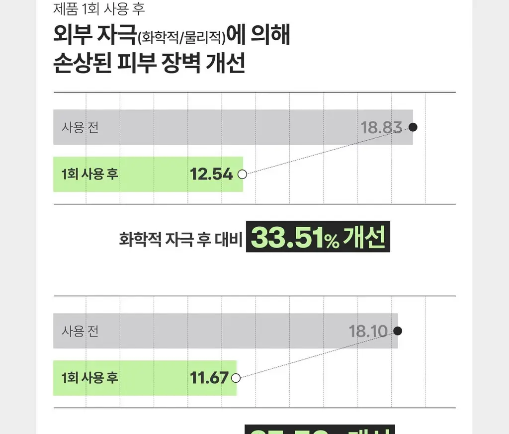 [4천만돌파/모공] VT 리들샷 100 에센스50ml 기획 (+리들샷300 1ml*3개+PDRN에센스1.5ml*3ea) 상세페이지 22